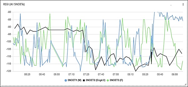 RSSI (Received Signal Strength Indicator) of all SNOET Instruments over the Course of the Race